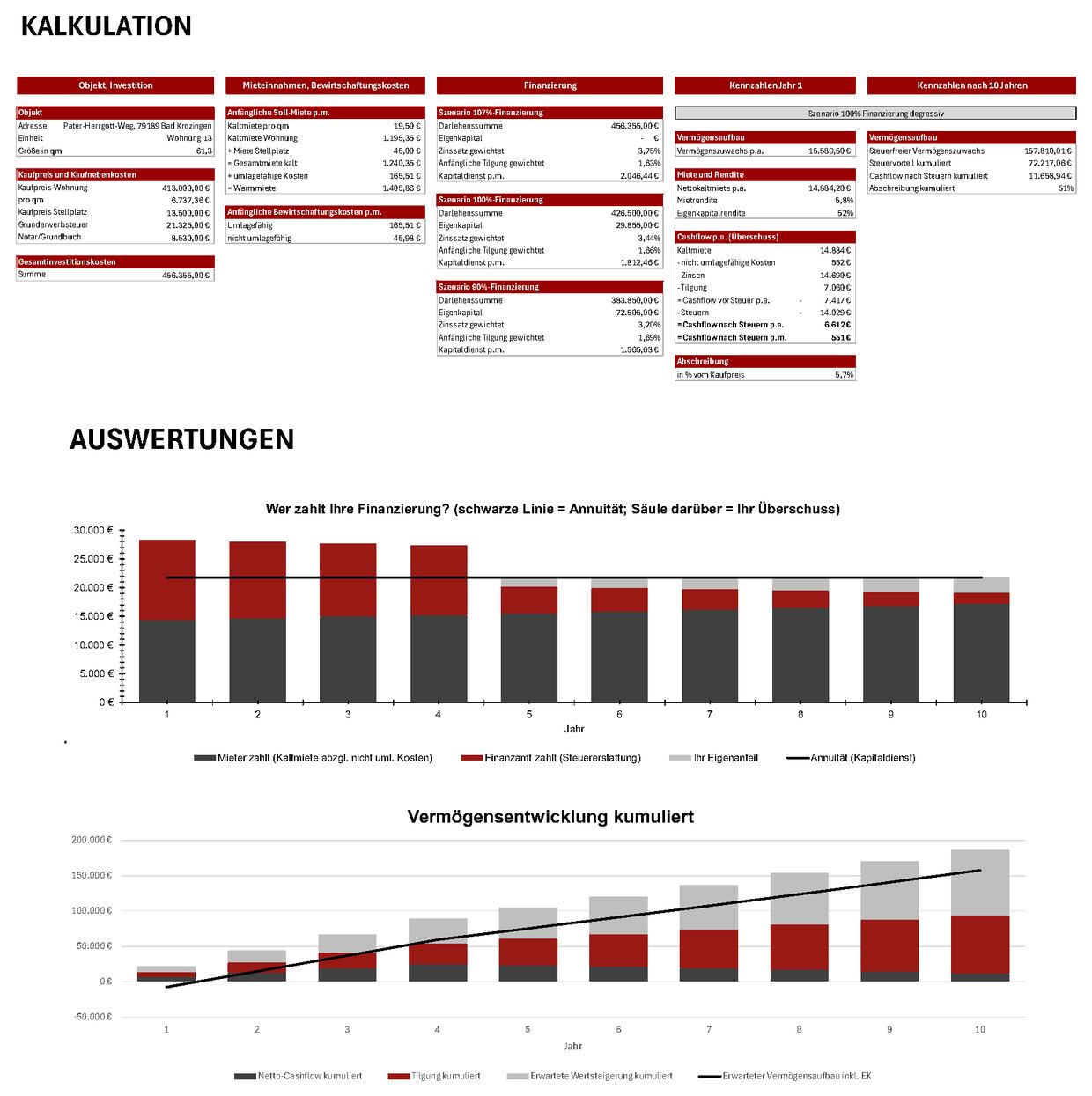 Ausschnitt aus unserer Wirtschaftlichkeitsberechnung: Kalkulationsblatt und Auswertungsdiagramme